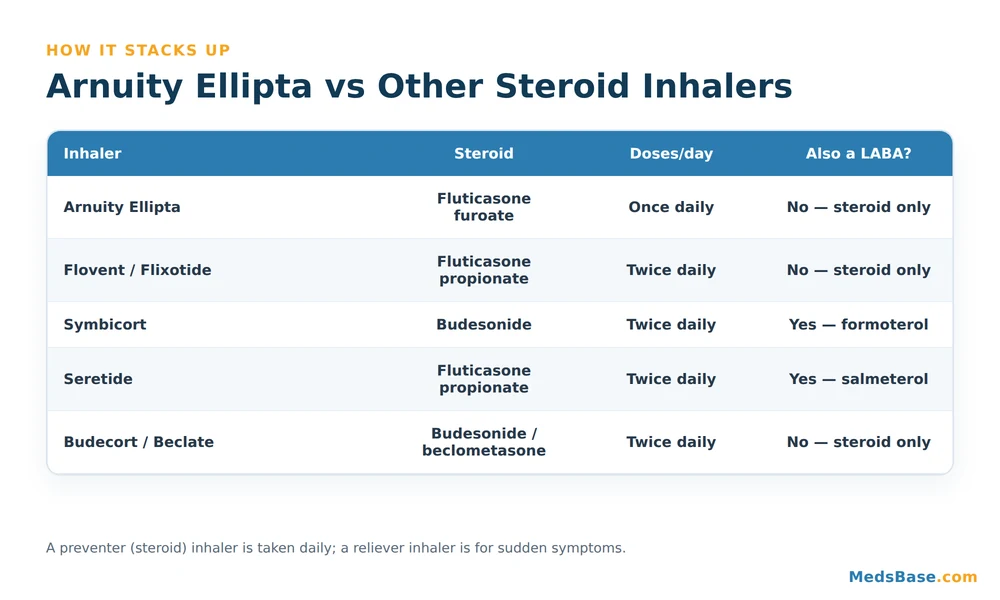 Comparison of Arnuity Ellipta versus other inhaled steroid inhalers