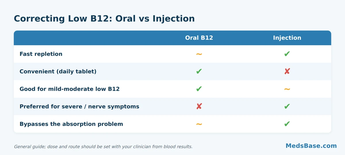 Oral vitamin B12 versus B12 injection for correcting deficiency comparison