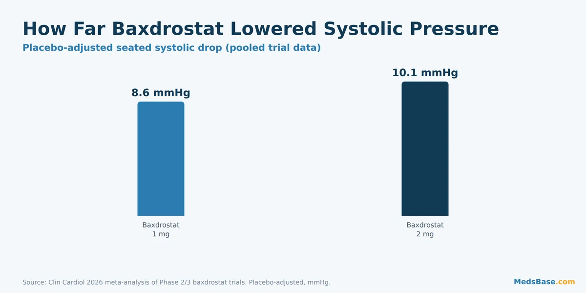 BaxHTN trial results chart of systolic blood pressure reduction with baxdrostat