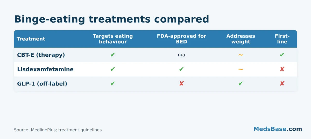 Binge eating disorder treatments compared: therapy, lisdexamfetamine, GLP-1
