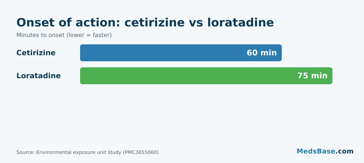 Onset of action chart: cetirizine 60 minutes vs loratadine 75 minutes