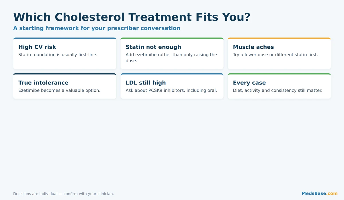 Which cholesterol treatment fits which patient scenario