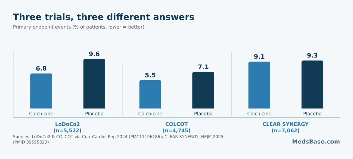 Chart comparing colchicine and placebo event rates across the LoDoCo2, COLCOT and CLEAR SYNERGY trials
