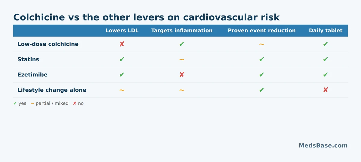 Colchicine compared with statins, ezetimibe and lifestyle change for cardiovascular risk
