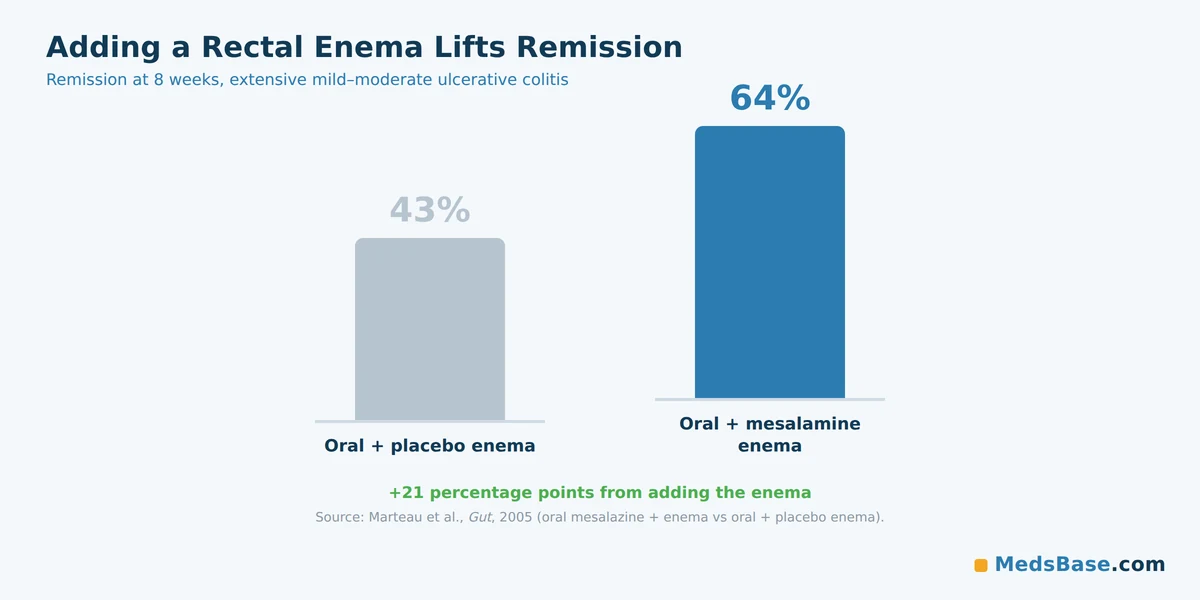 Chart of combined oral and topical 5-ASA remission rates versus oral mesalamine alone