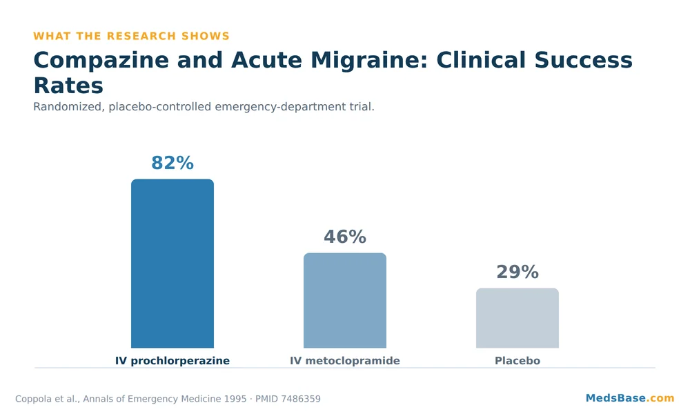 Bar chart of Compazine migraine relief in a randomized trial: prochlorperazine 82% vs metoclopramide 46% vs placebo 29%