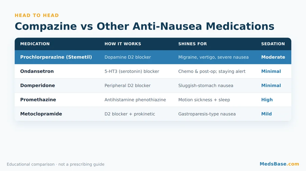 Comparison chart of Compazine vs alternatives — ondansetron, domperidone, promethazine and metoclopramide across use case, sedation and cautions