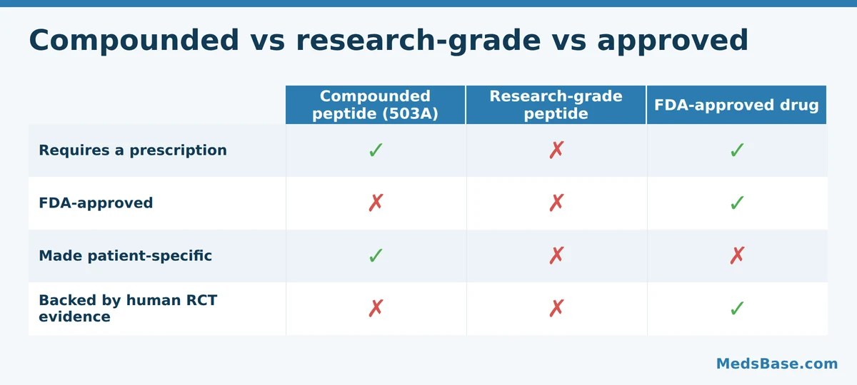 Compounded versus research-grade versus FDA-approved peptides compared on prescription, approval and evidence