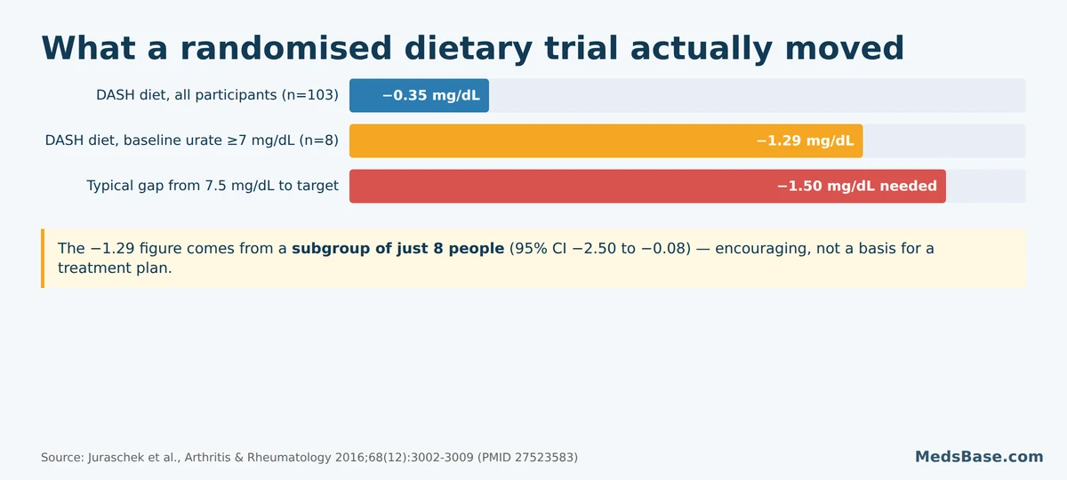 Chart of serum uric acid reduction achieved by the DASH diet in a randomised feeding trial