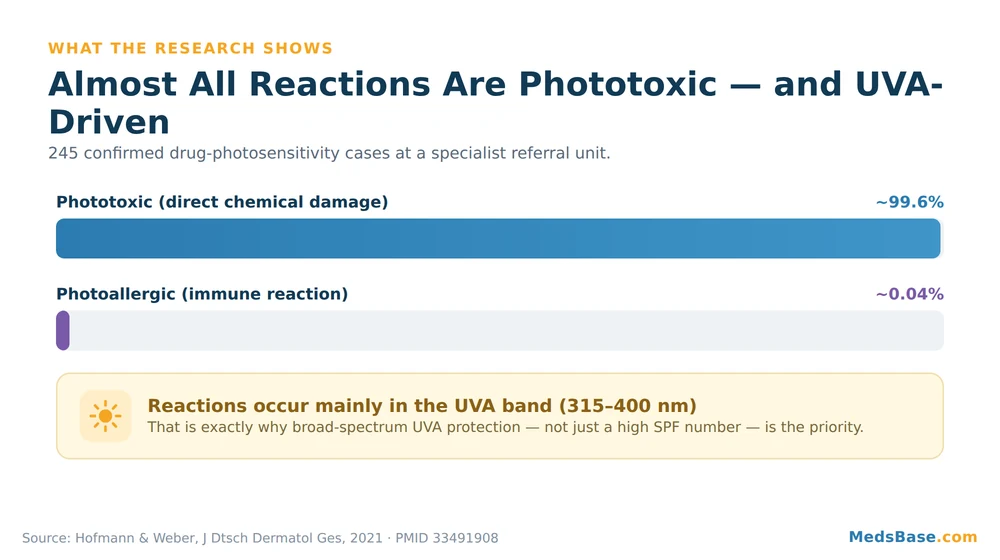 Chart showing most drug-induced photosensitivity reactions are phototoxic and UVA-driven