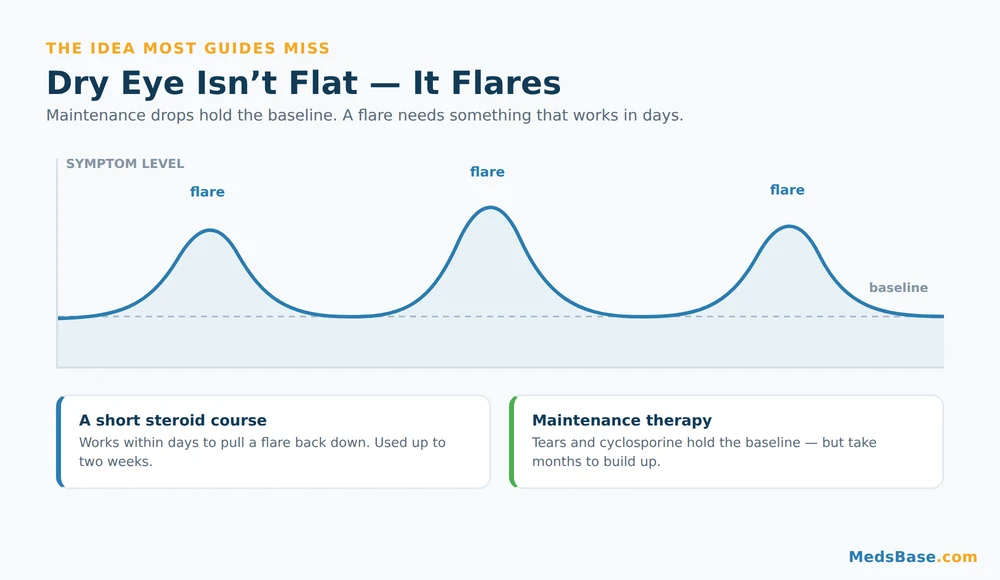 Chart showing dry eye symptoms flaring above baseline rather than staying flat