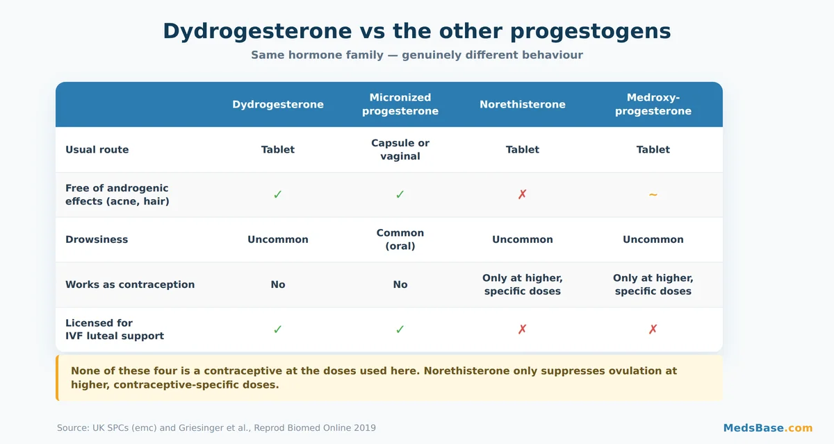 Comparison table of dydrogesterone versus micronized progesterone, norethisterone and medroxyprogesterone