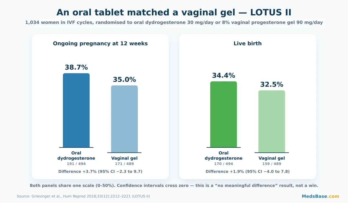 Chart of LOTUS II results comparing oral dydrogesterone and vaginal progesterone gel for pregnancy and live birth rates