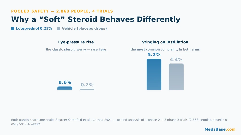 Chart of Eysuvis eye drops pooled trial safety showing low eye pressure rise versus vehicle