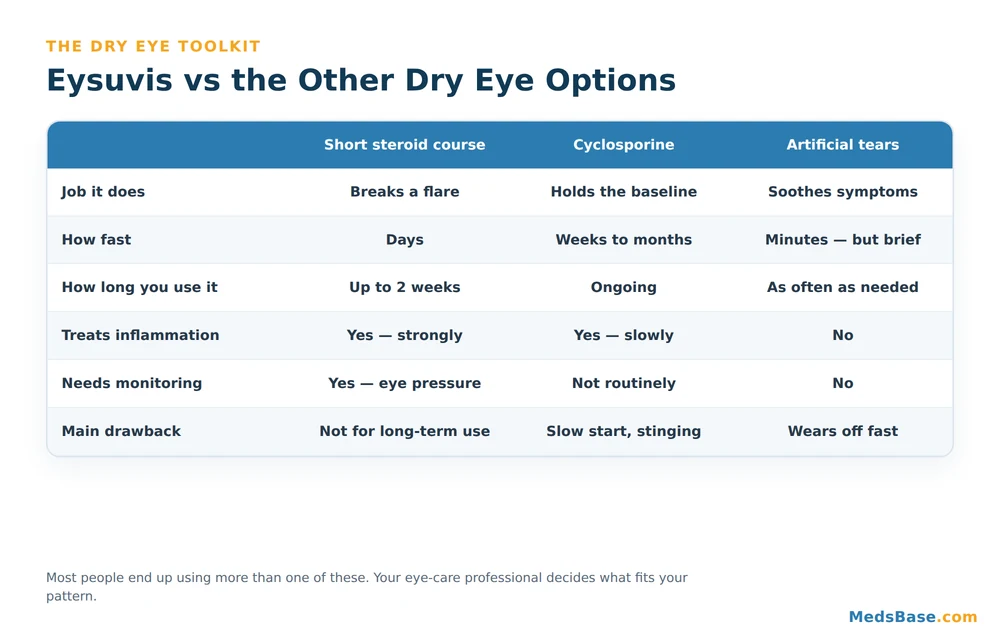 Comparison of Eysuvis eye drops versus cyclosporine and artificial tears for dry eye