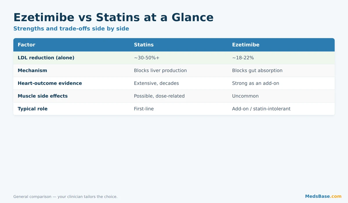 Ezetimibe versus statins side by side on potency and side effects