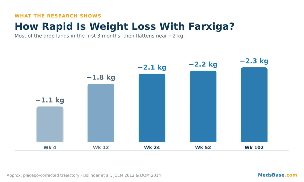 Farxiga weight loss timeline chart showing loss slowing and plateauing near 2 kg