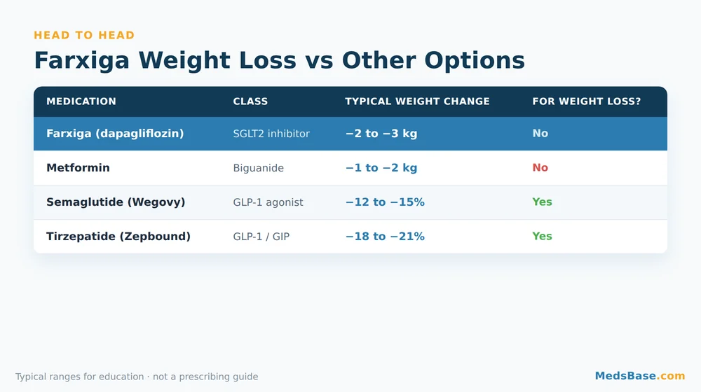 Farxiga weight loss vs metformin, semaglutide and tirzepatide comparison table