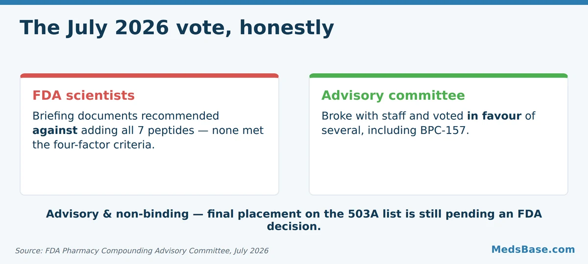 FDA scientists recommended against all seven peptides while the advisory committee favoured several including BPC-157