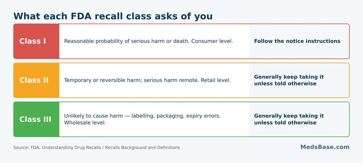FDA recall classes I, II and III explained with the action each one requires from patients
