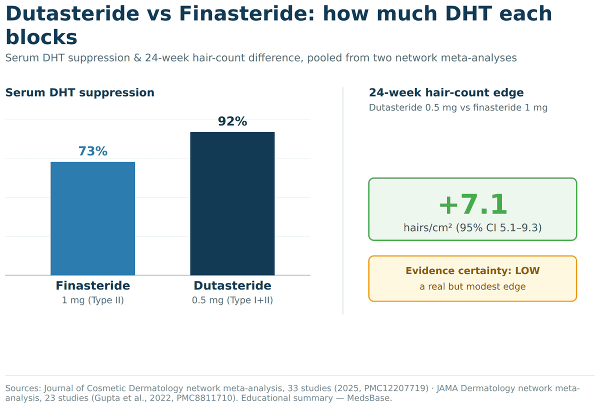 Chart comparing finasteride vs dutasteride serum DHT suppression and 24-week hair count