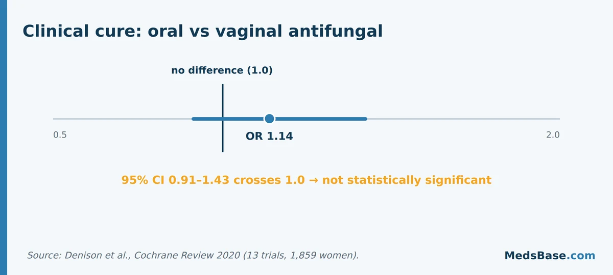 Cochrane result chart: oral versus vaginal antifungal clinical cure shows no significant difference