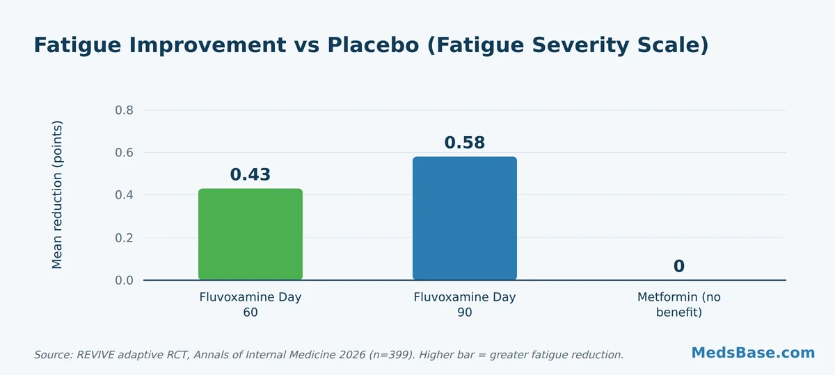 Chart of fluvoxamine fatigue improvement at day 60 and 90 in the REVIVE trial