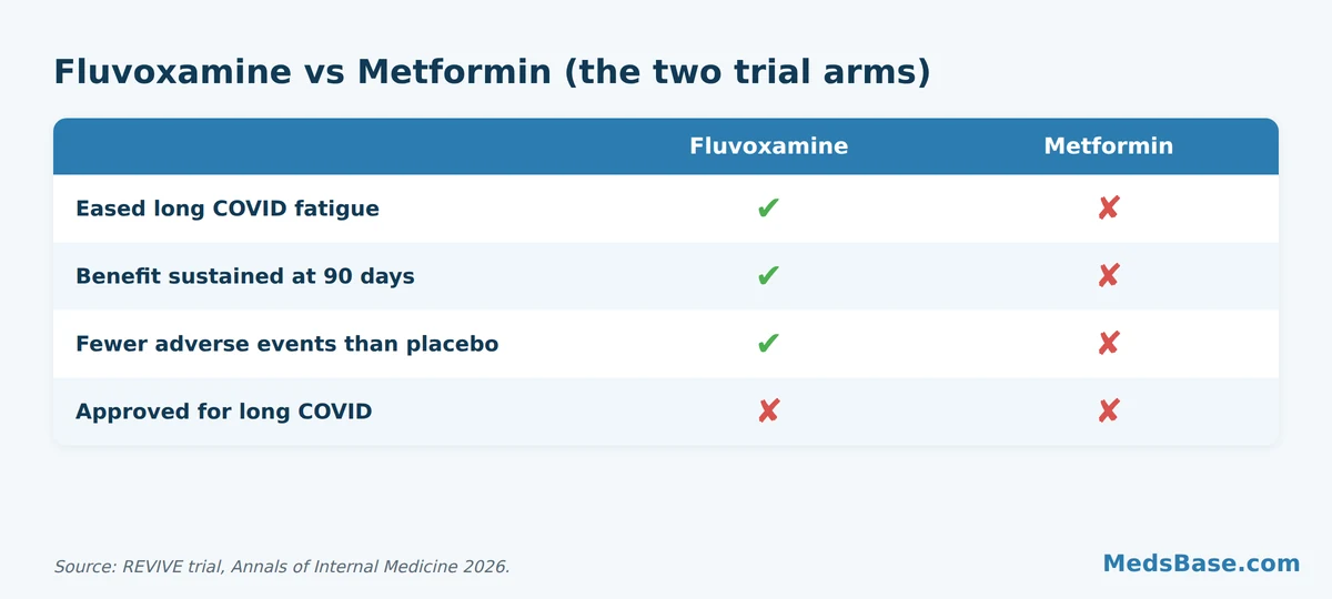 Fluvoxamine versus metformin for long COVID fatigue comparison grid