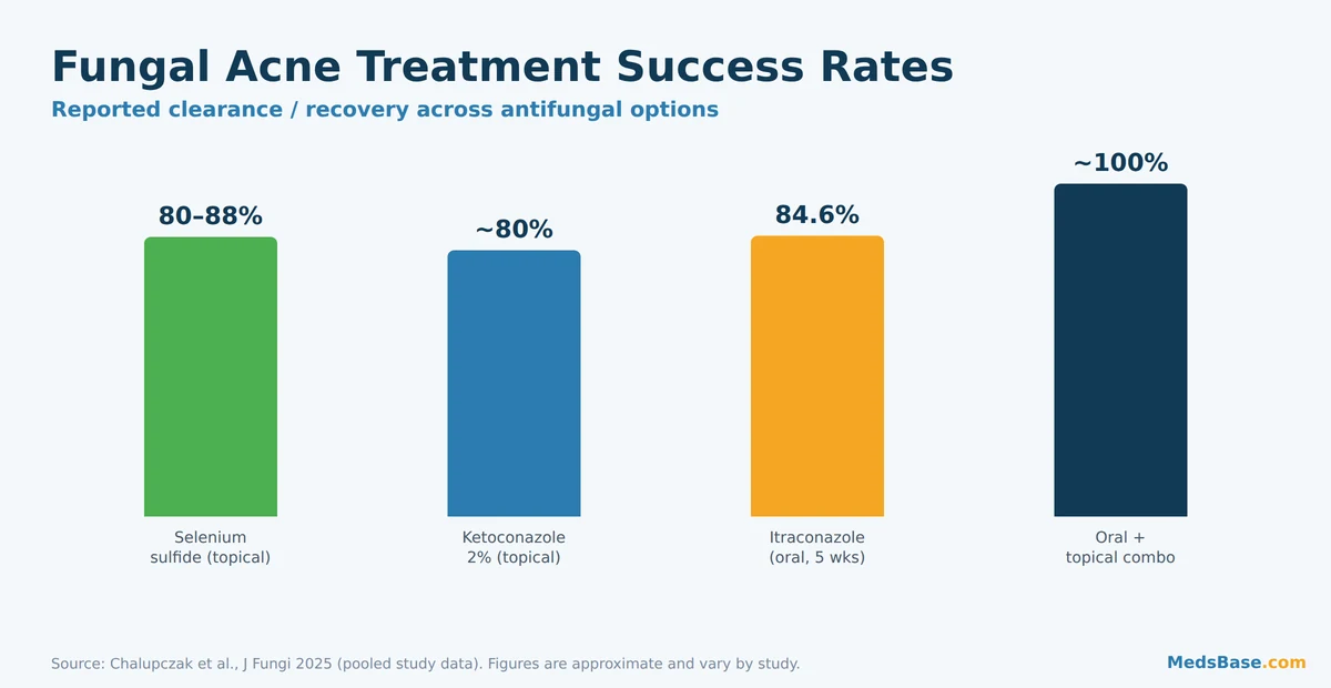 Bar chart of fungal acne treatment success rates for antifungal therapies