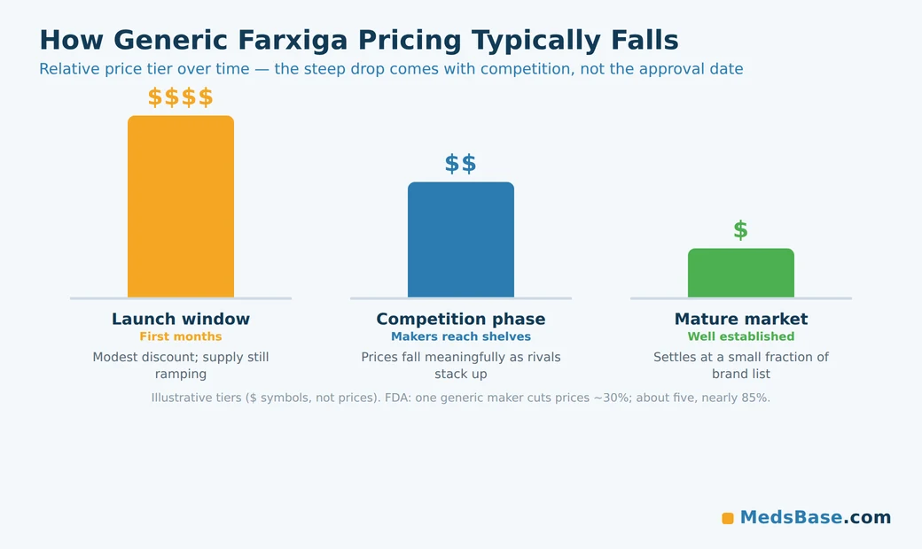 Chart of how generic Farxiga pricing falls from launch window through competition to a mature market