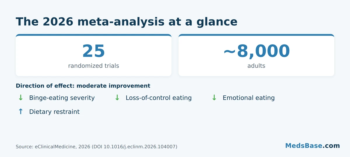 Scope of the 2026 GLP-1 binge eating meta-analysis: 25 trials, about 8,000 adults