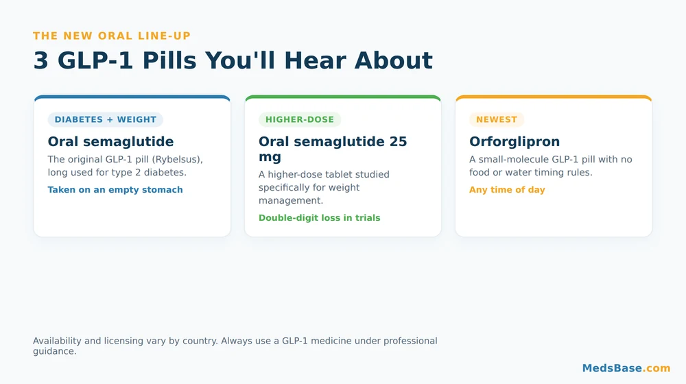 Three GLP-1 pills for weight loss compared: oral semaglutide and orforglipron