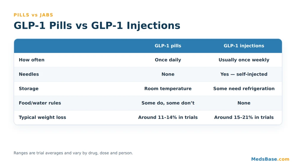 Comparison table of GLP-1 pills versus GLP-1 injections