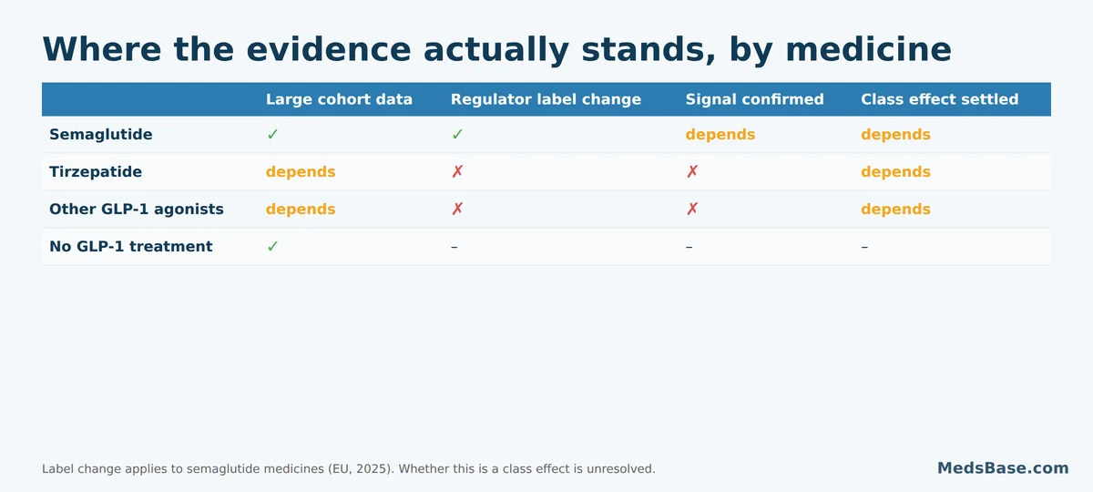 Which GLP-1 medicines carry a NAION label change and where the evidence is still unclear