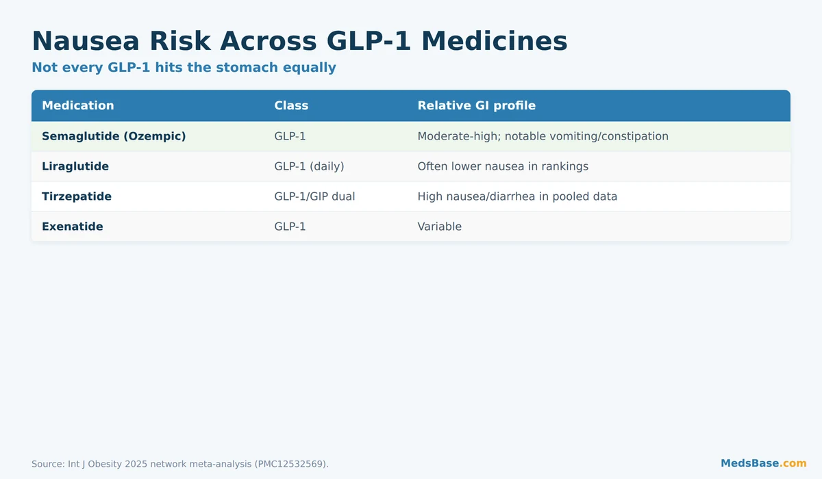 Nausea risk compared across GLP-1 receptor agonists