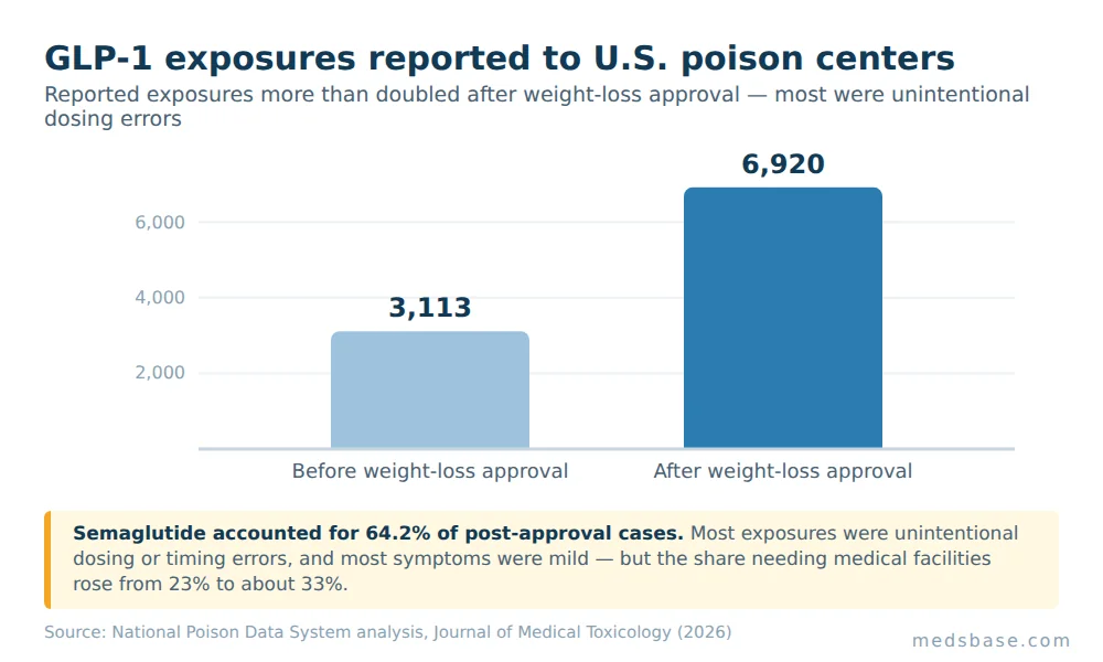 Bar chart of GLP-1 poison center exposures more than doubling after weight-loss approval