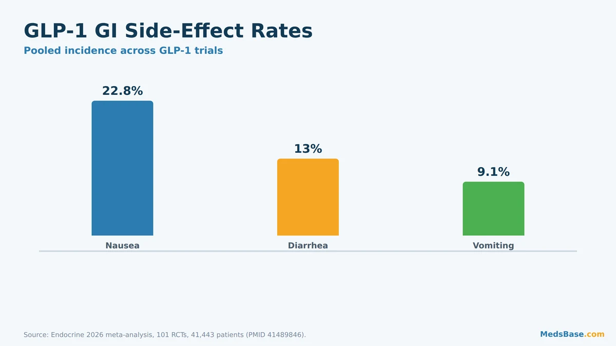 GLP-1 gastrointestinal side effect rates from a 2026 meta-analysis