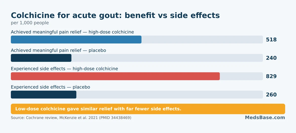 Cochrane chart: colchicine relieves gout pain but high doses cause far more side effects