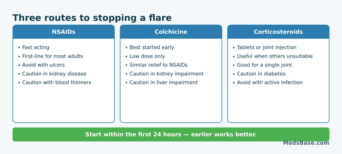 Three gout attack treatment options compared: NSAIDs, colchicine and corticosteroids