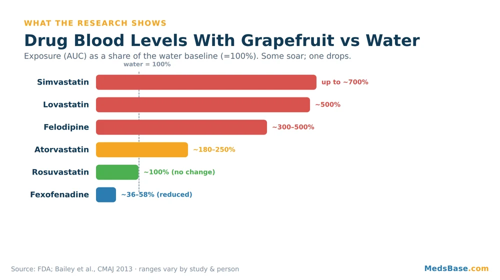 Chart of drug blood levels with grapefruit versus water for statins and fexofenadine