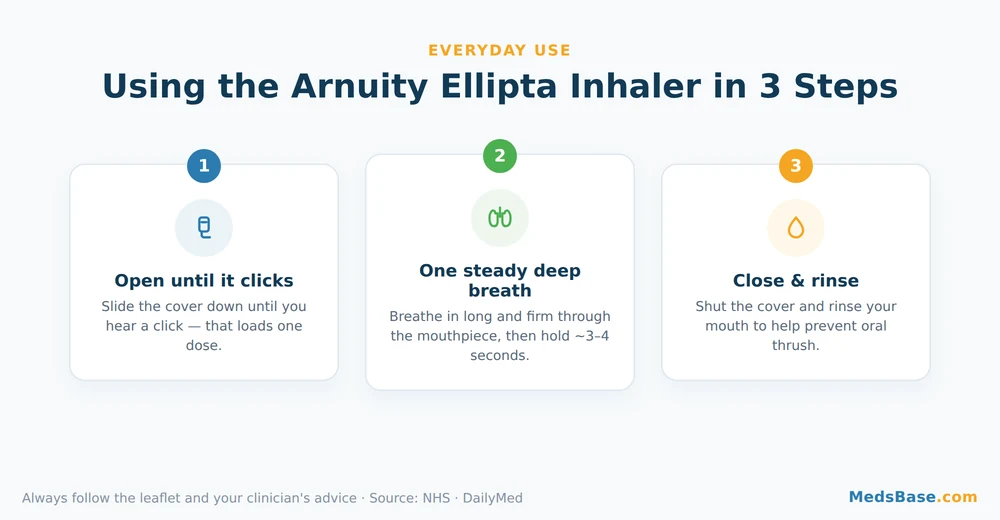 Three steps for using the Arnuity Ellipta inhaler correctly