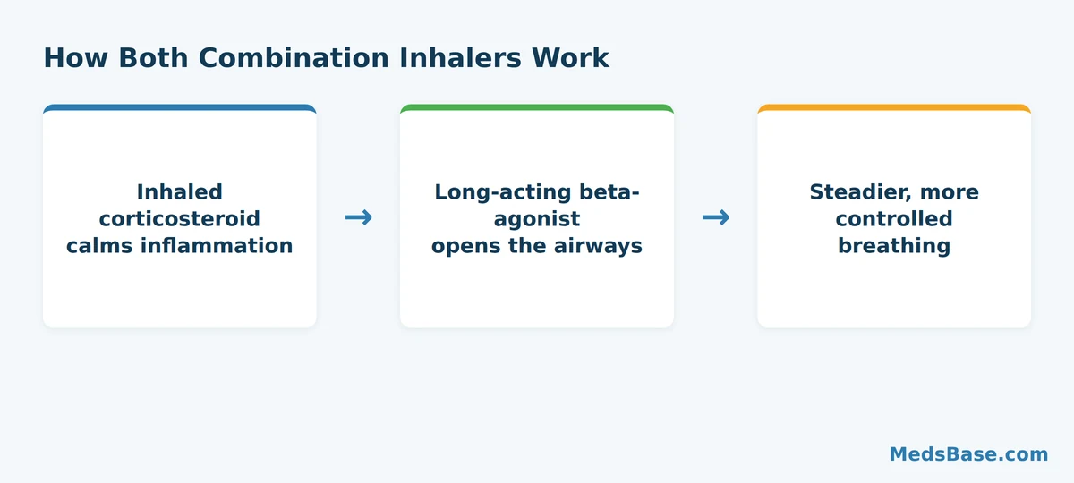 How ICS and LABA combination inhalers control asthma and COPD