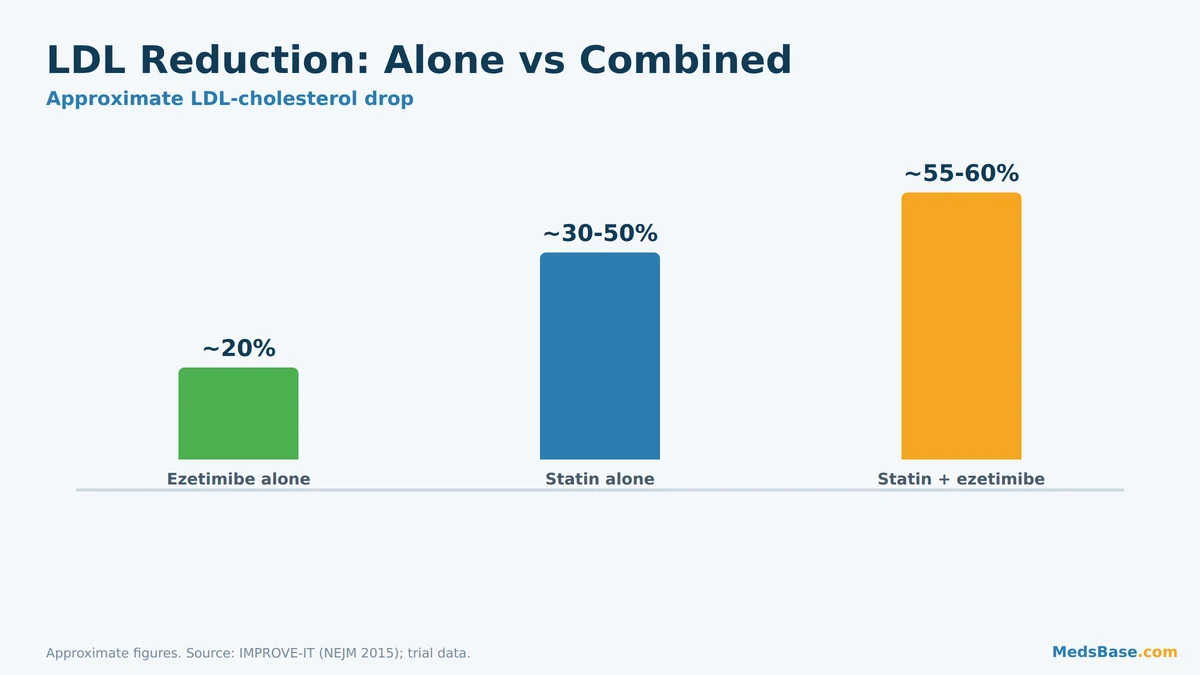 LDL cholesterol reduction with ezetimibe statins and both combined
