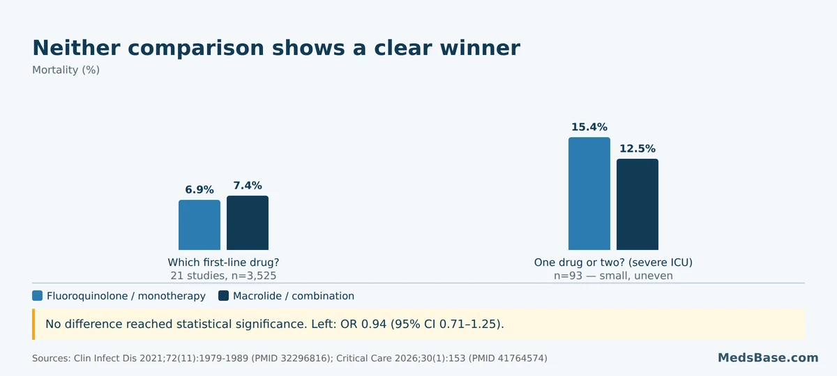 Chart showing no significant mortality difference between fluoroquinolones and macrolides for Legionella pneumonia