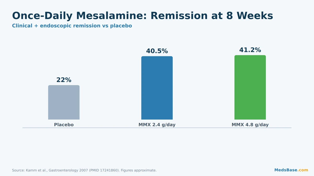 Lialda mesalamine remission rates at eight weeks versus placebo