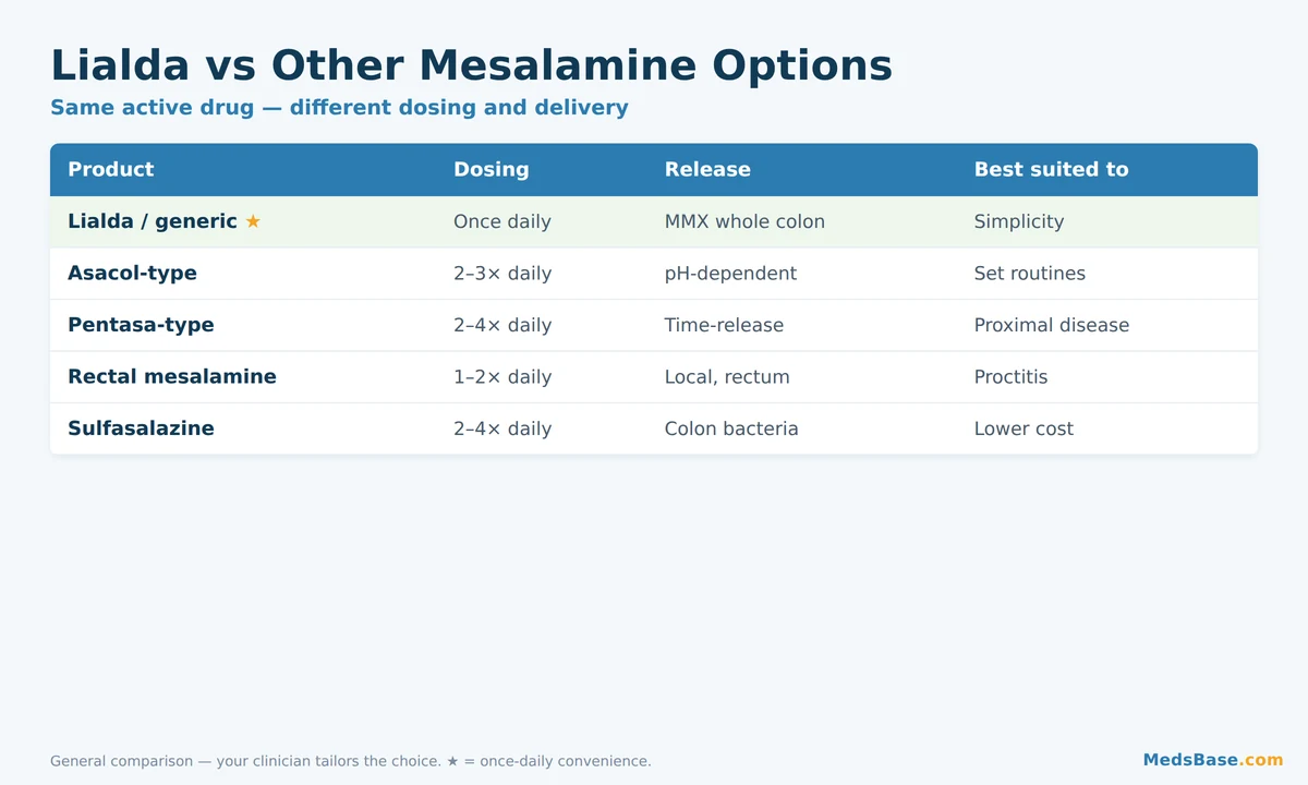 Lialda versus other mesalamine alternatives comparison