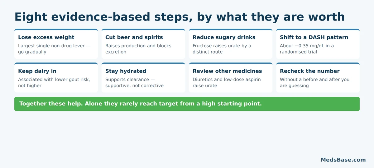 Eight evidence-based steps to lower uric acid with their realistic effect sizes