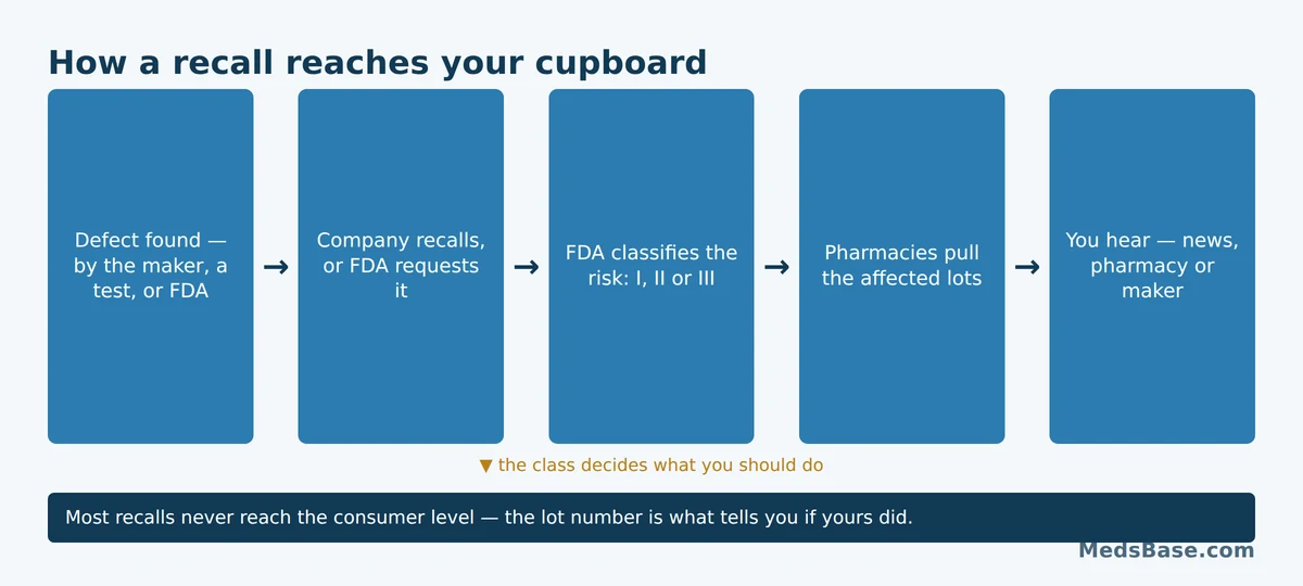 How a drug recall travels from a manufacturing defect to the medicine cabinet