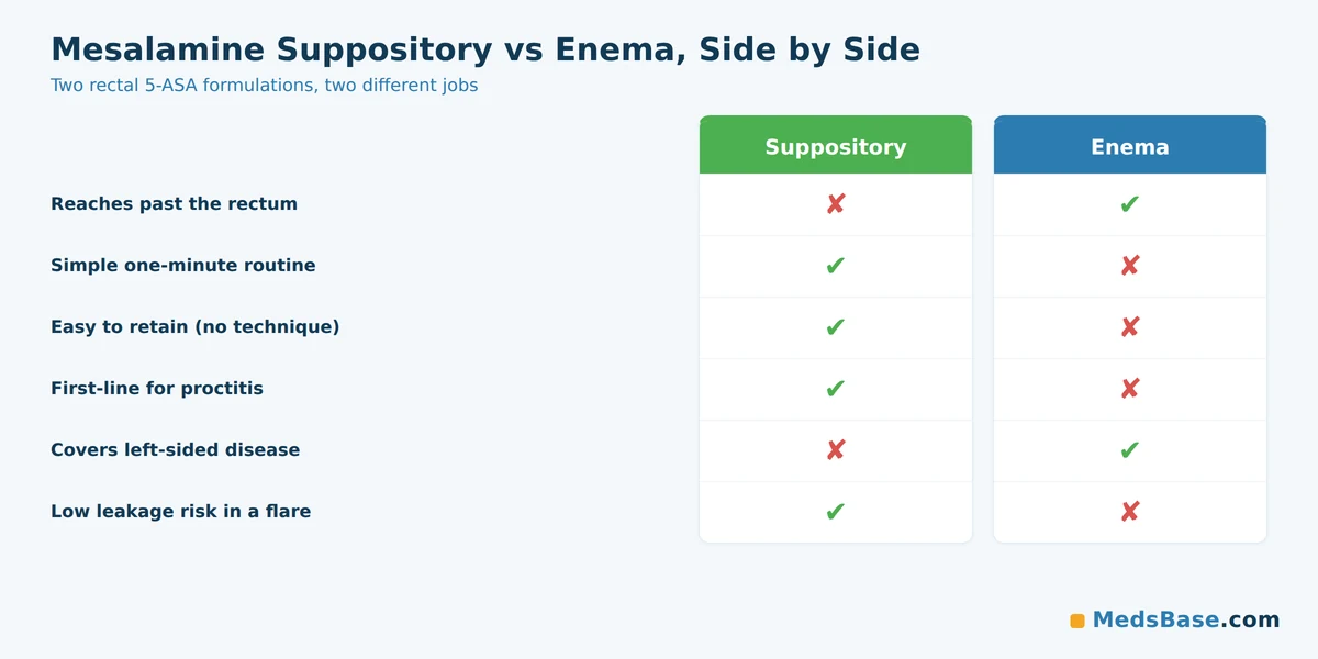 Mesalamine suppository vs enema comparison grid of reach, retention and ease of use