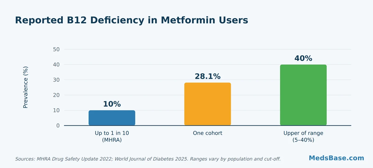 Chart of vitamin B12 deficiency prevalence in metformin users across studies